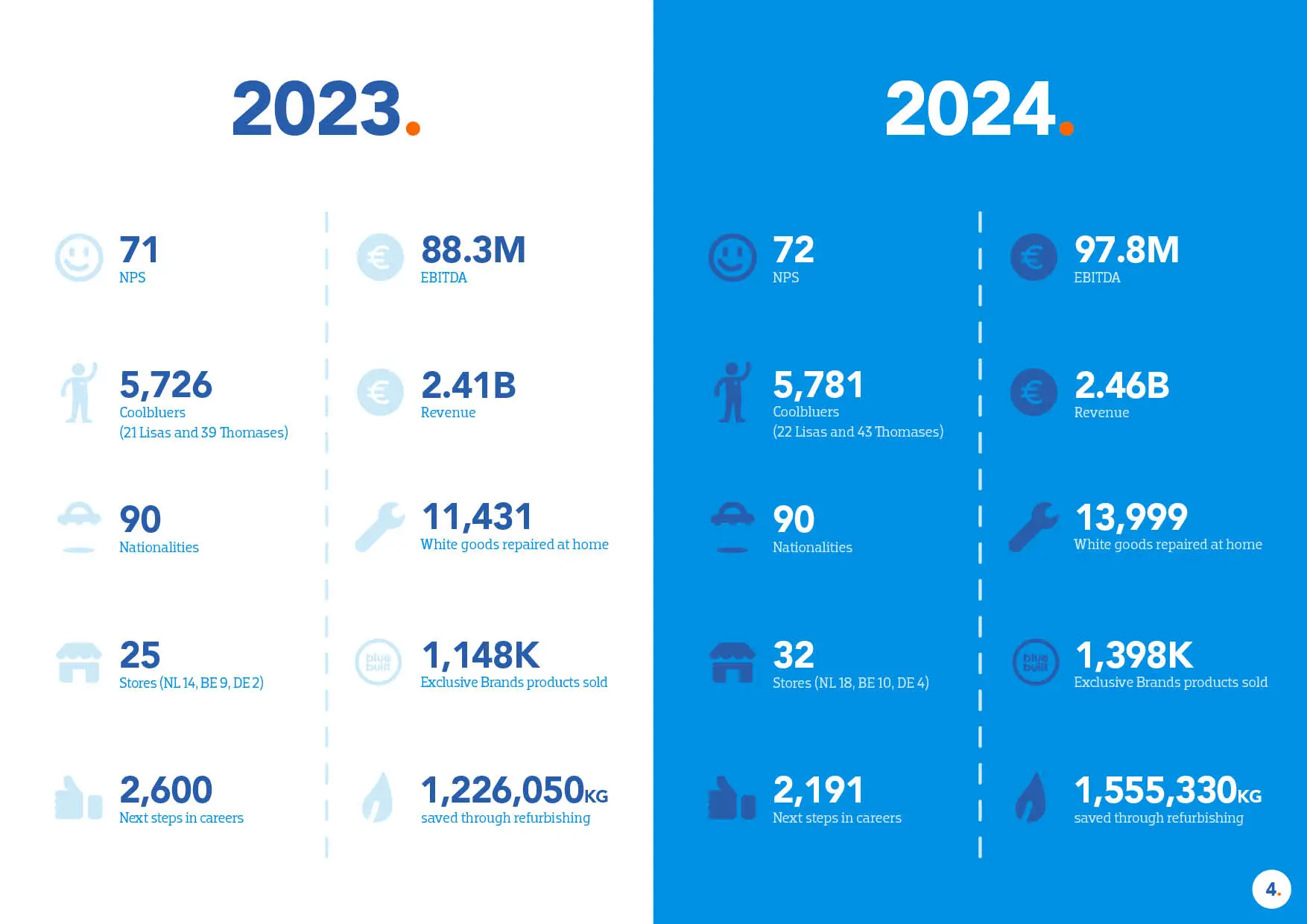 Coolblue 2024 infographic