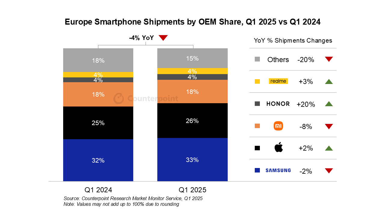Counterpoint cijfers Europese smartphoneverkopen