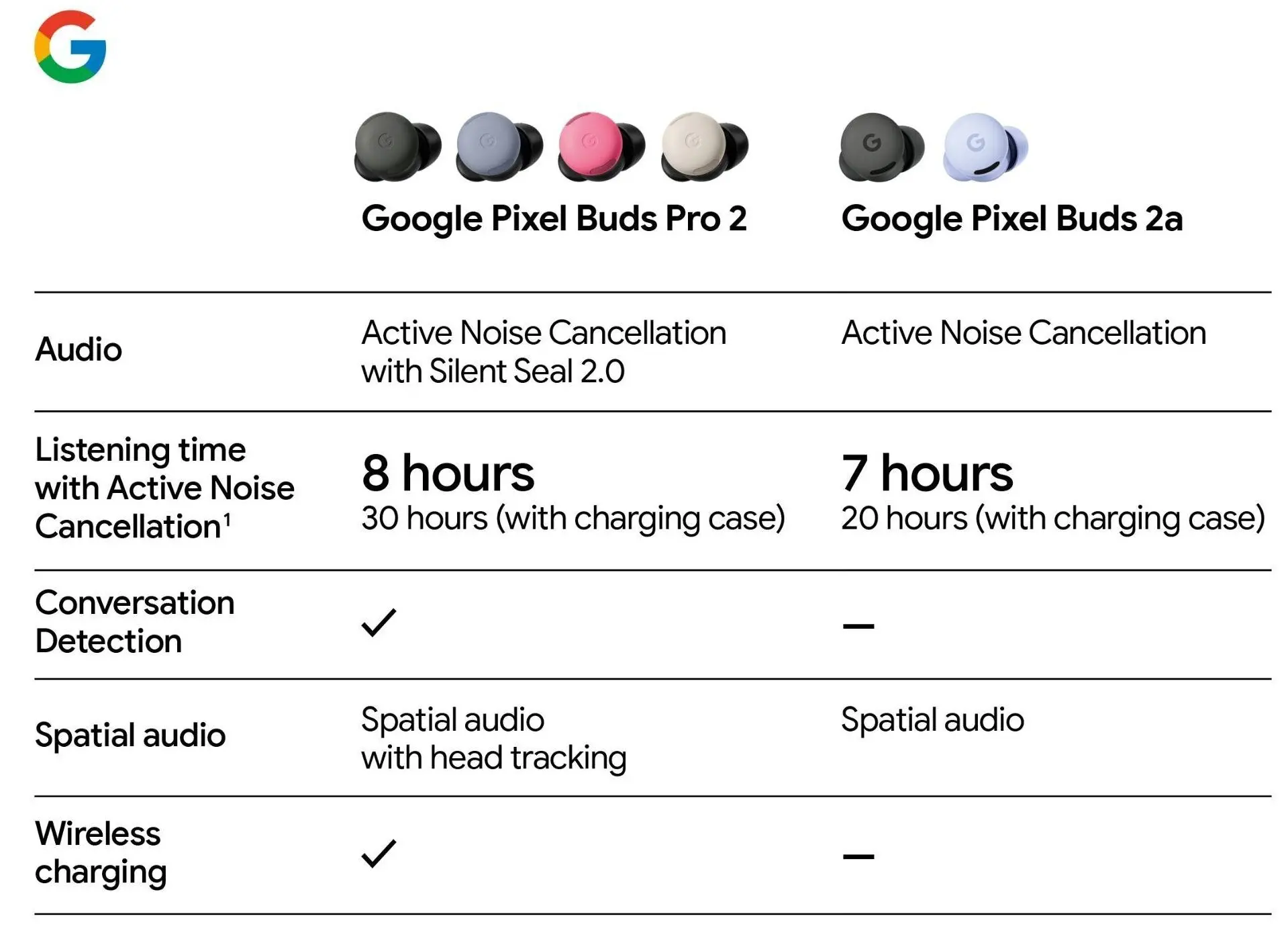 Pixel Buds 2a specificaties