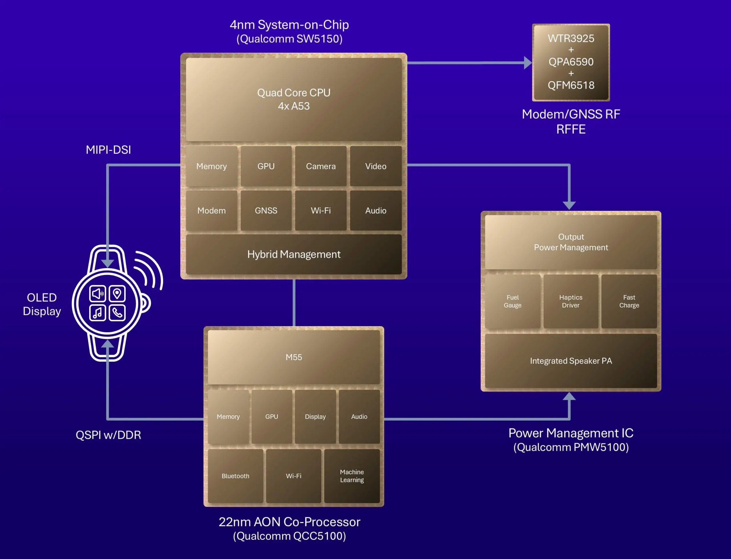 Snapdragon W5 Gen 2 voor Wear OS
