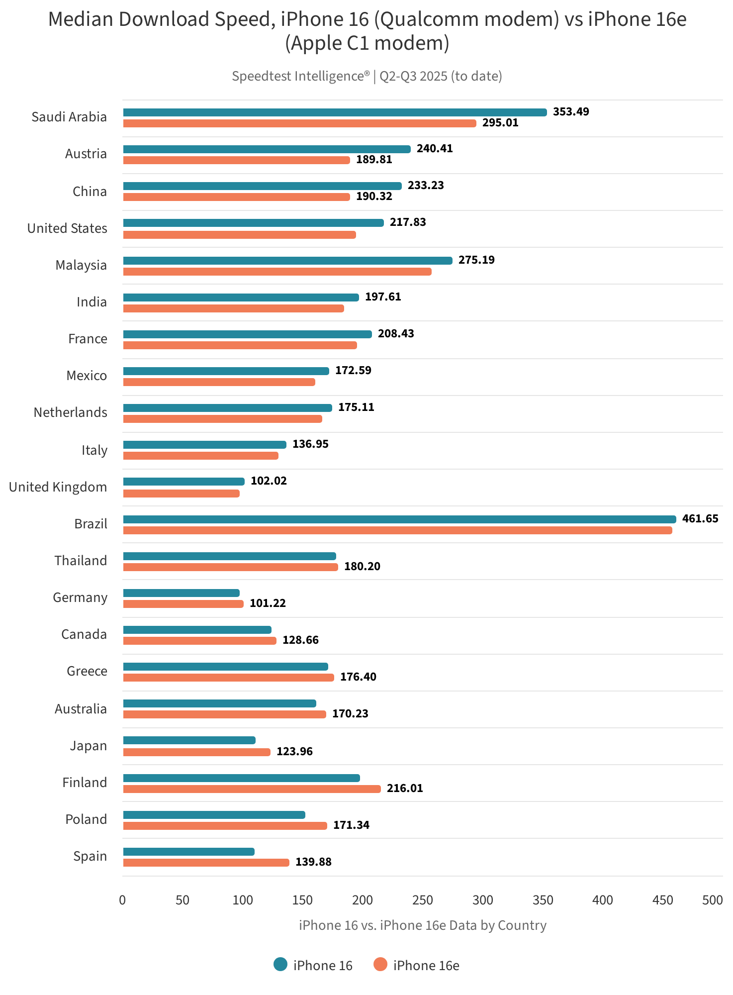 iPhone 16e C1-modem prestaties