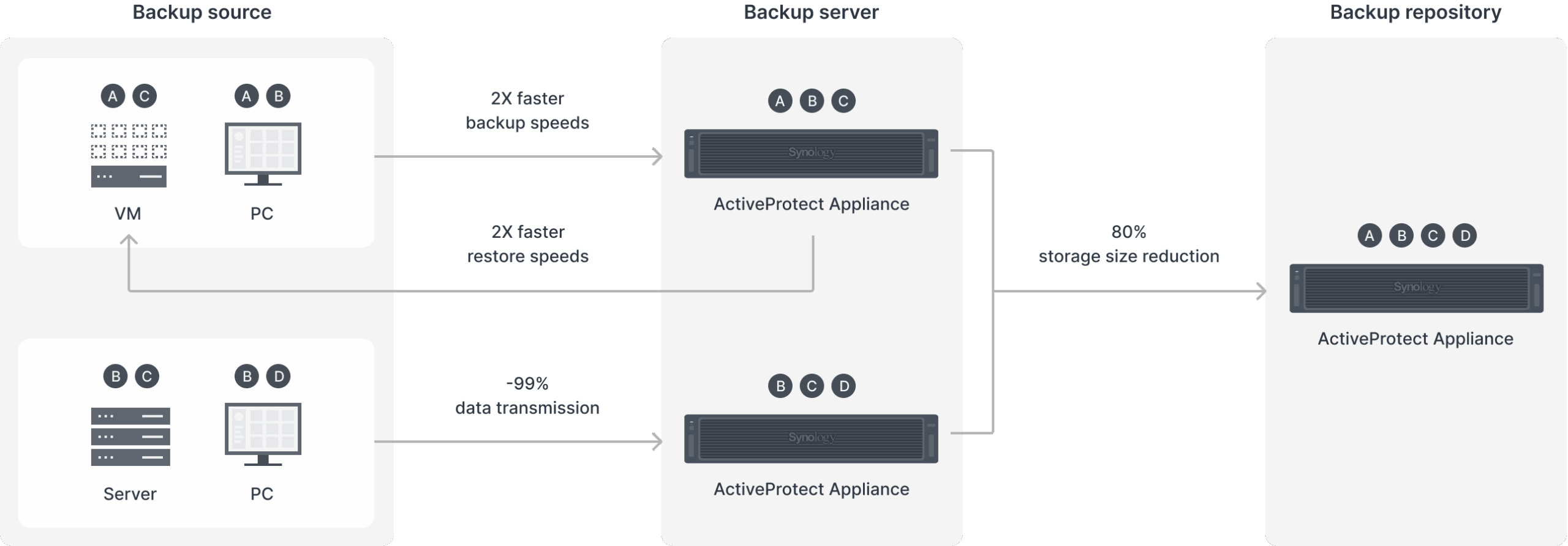 Synology ActiveProtect back-ups flow