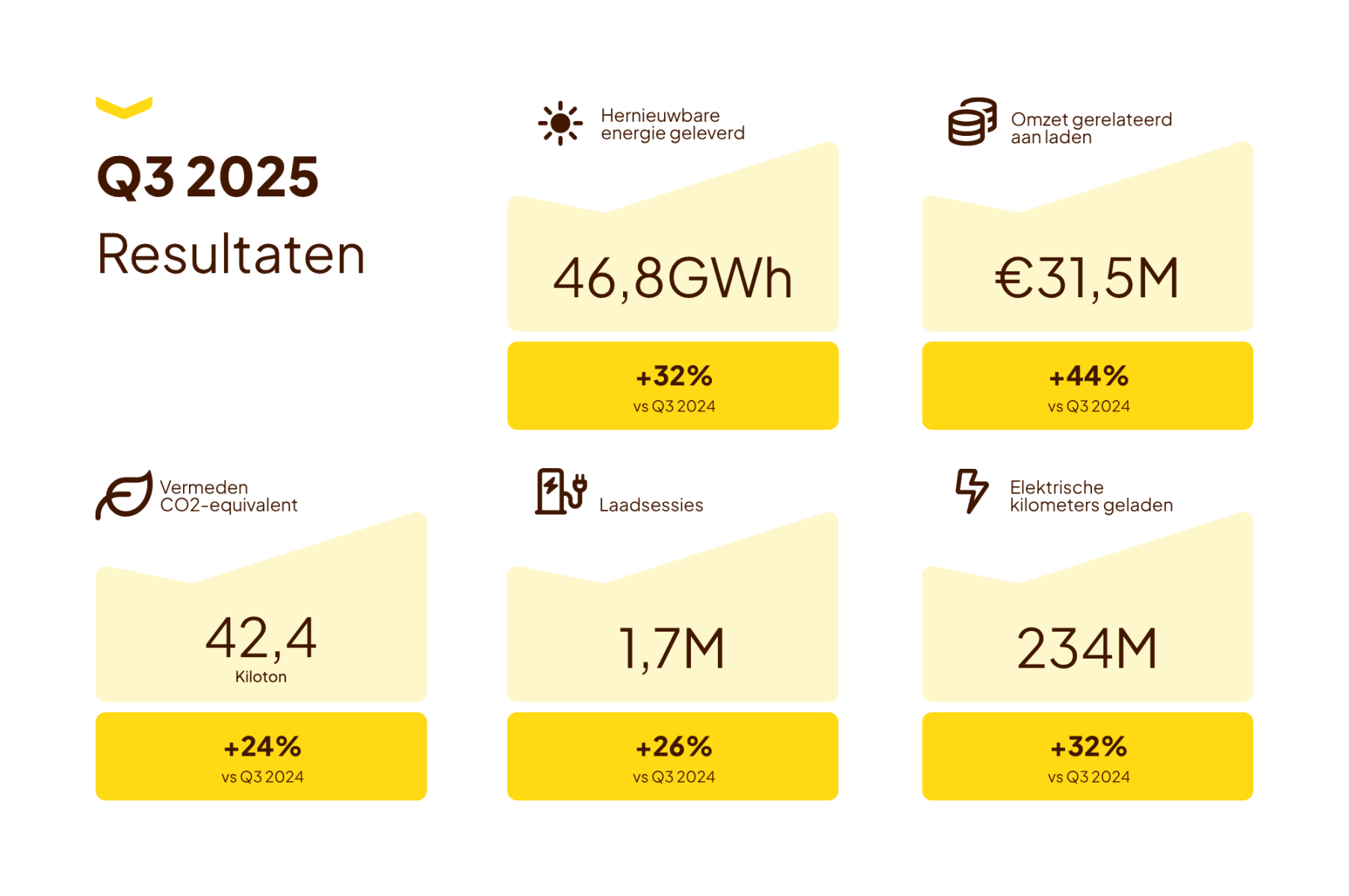 Resultaten Fastned Q3 2025