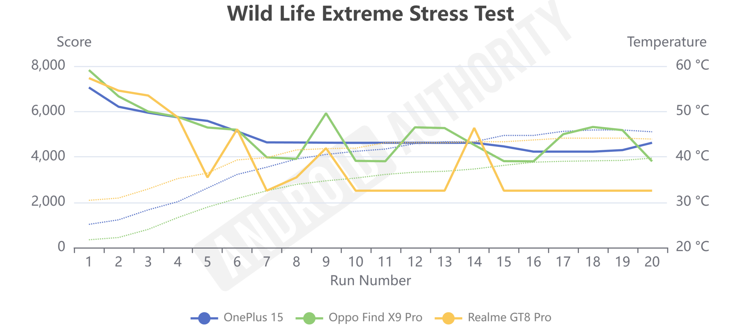 OnePlus 15 temperatuurtesten grafiek