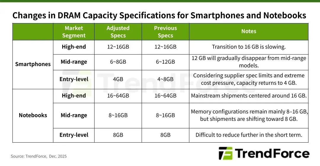 TrendForce impact DRAM-kostenstijging