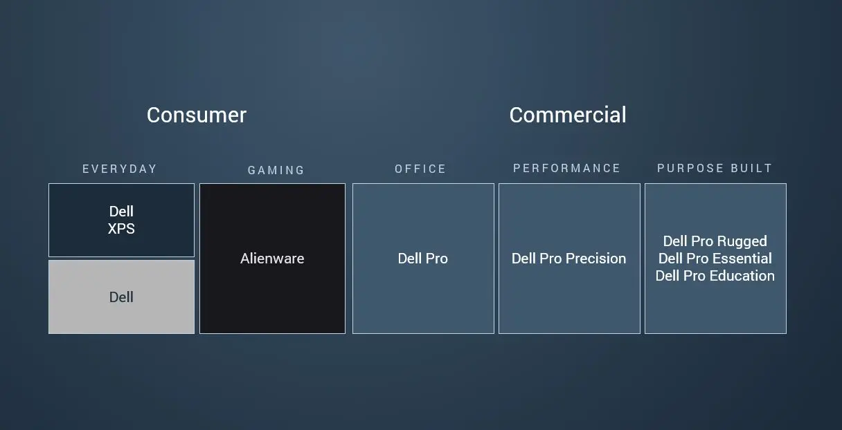 Nieuwe Dell-branding vanaf 2026