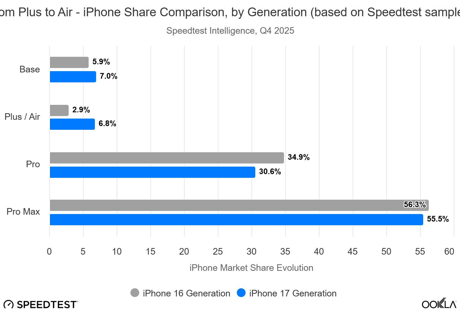 Ookla iPhone Air vs iPhone 16 Plus