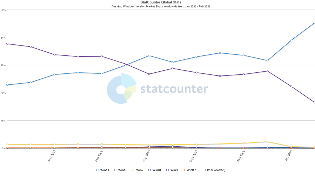 Statcounter Windows 11 tot februari 2026