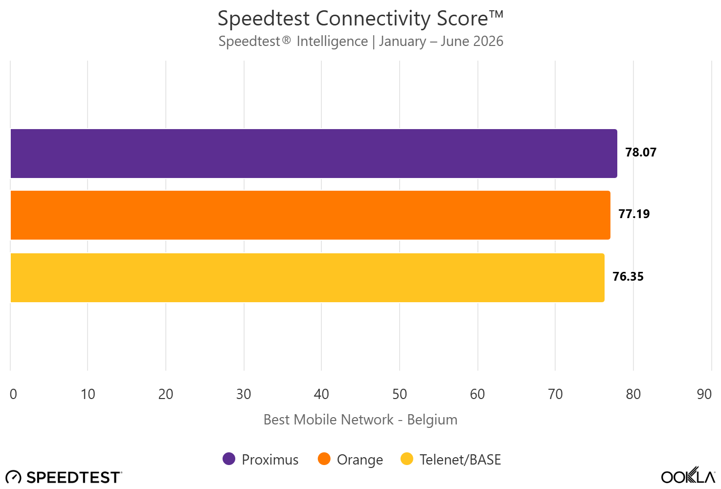 Ookla speedtestdata mobiel 2026 België Connectivity Score