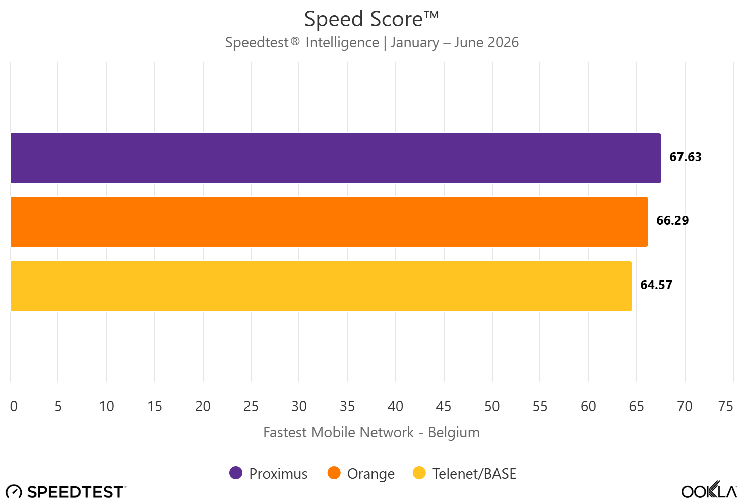 Ookla speedtestdata mobiel 2026 België