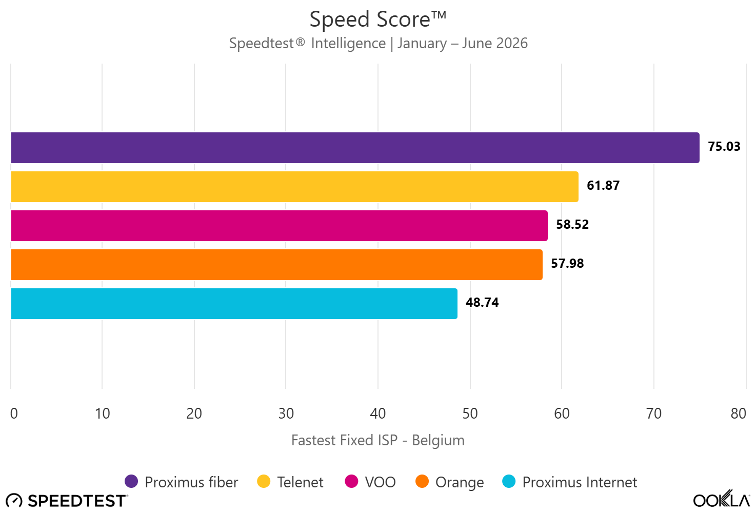 Snelste vaste telecomprovider België